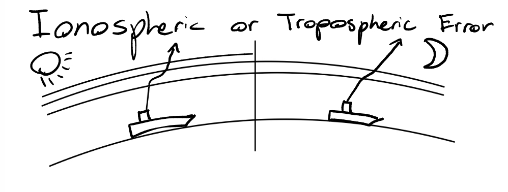 <p>when the UHF signal passes through the Ionosphere and troposphere, the signal gets refracted slightly, giving an error by as much as 5m</p>