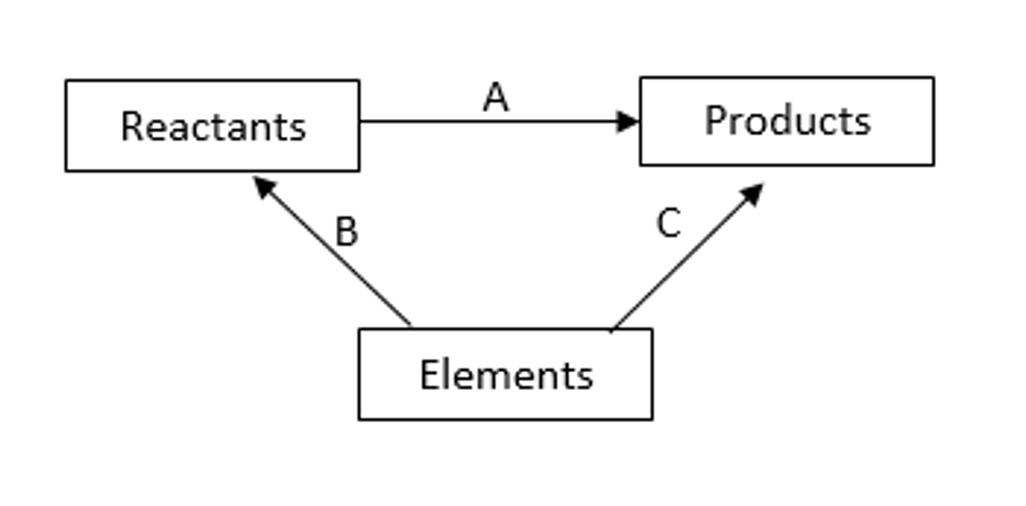 <p>The enthalpy change when one mole of a substance is formed from its constituent elements in their standard states under standard conditions</p>
