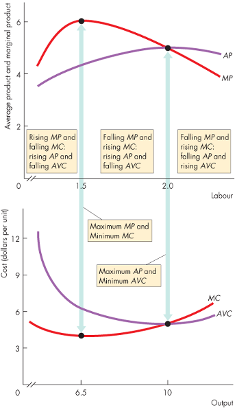 Relationship between MC, MP and AVC, AP 