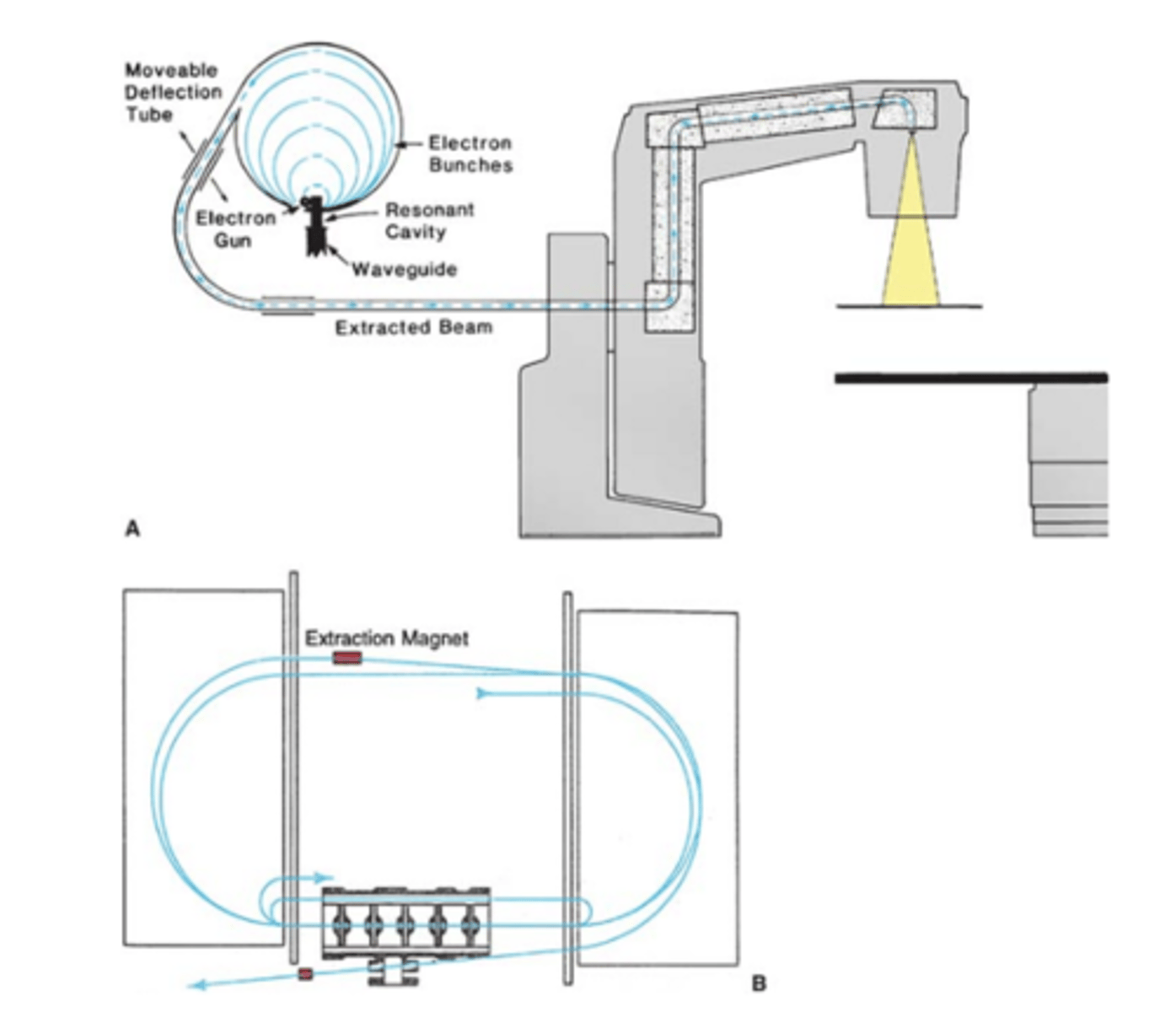 <p>Electron accelerator combining linear and cyclotron principles.</p>