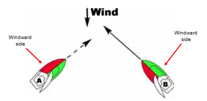 the side of the vessel that is opposite to the side on which the mainsail is being carried