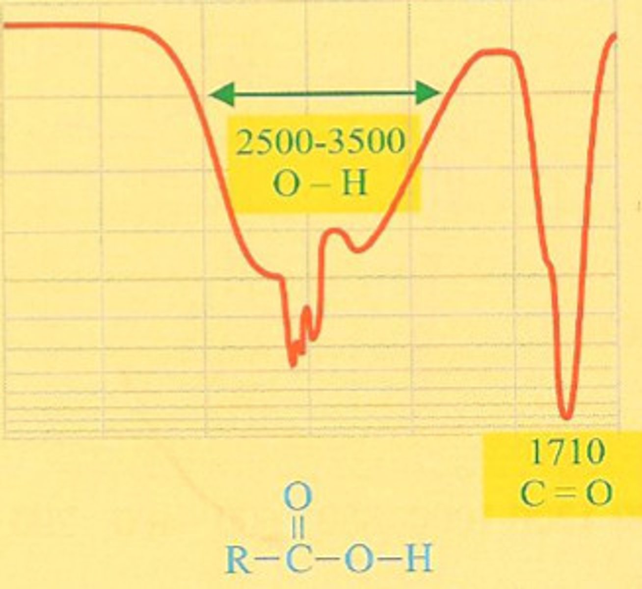 <p>3300-2500cm (for OH) and carbonyl stratch at 1700cm</p>