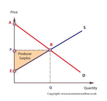 <p>difference between how much a producer willing and able to sell a good for and the market price</p>