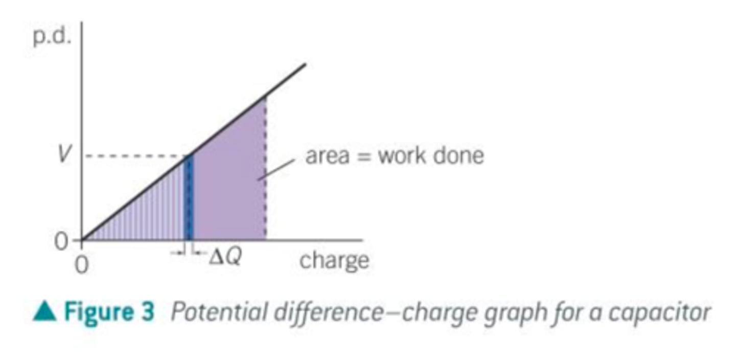 <p>- the small amount of work done to increase the charge stored in the capacitor by a small amount where the p.d. does not vary significantly</p><p>- △W = V x △Q</p>