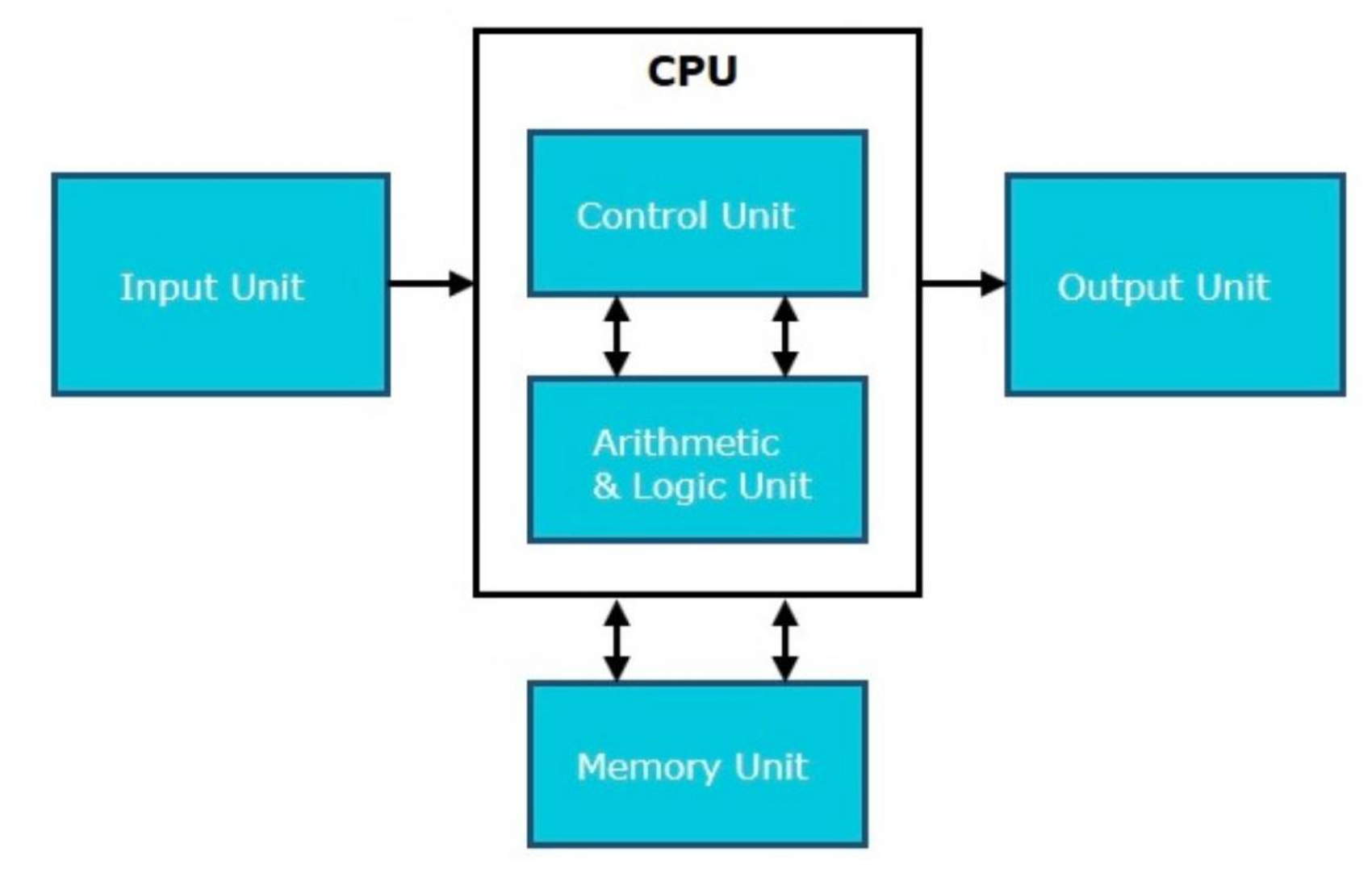 <p>Computer architecture where instructions and data share the same memory and bus</p>