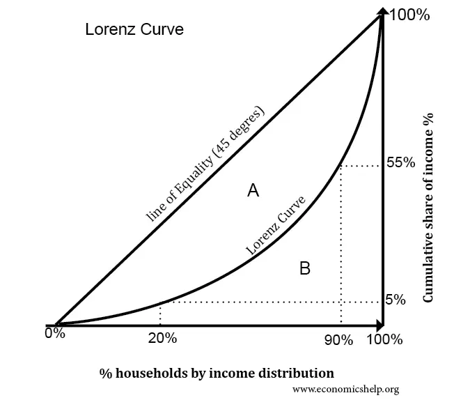 <p>The closer the curve to the line of equality, the less inequality there is.</p><p><span style="color: red">The graph shows the poorest 20% of households have 5% of the nation’s income.</span></p><p><strong>Gini coefficient:</strong> area A / (area A + B)</p><ul><li><p>another measure of inequality; a number from 0-100 </p><p>-the higher the value, the greater the degree of income inequality.</p></li></ul>