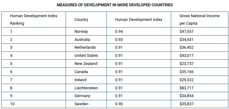 <p>Using the data in the table, which of the following explains a limitation of using gross national income (GNI) per capita as the only measure of a country's level of development?</p>