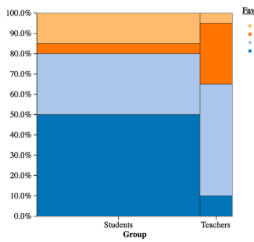 <p>shows (relative) frequency proportions of quantitative data, with areas that are proportional to the frequencies of categories. </p>