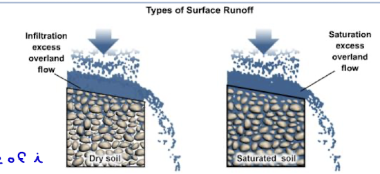 <p>infiltration excess or saturation excess</p><p>will reach rivers and streams very quick, low interaction with soil, low solutes</p><p>more likely in urban areas, less likely in forests which has higher infilitration, fires and also increase</p>