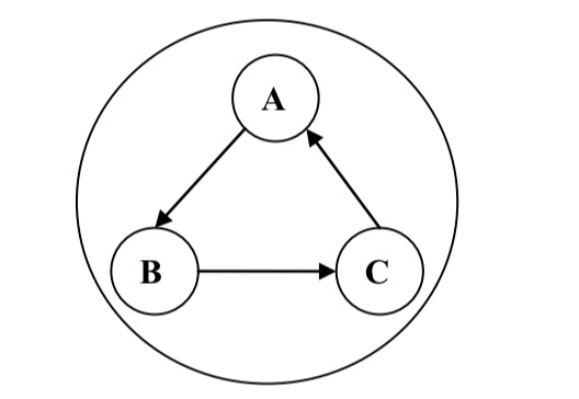 <ul><li><p>Central Pattern Generator (CPG)</p><ul><li><p>symbol for CPG represents 3 neurons (A, B, C) firing in a cycling pattern</p></li><li><p><strong><u>Definition</u></strong>: a CPG is a network of neurons that produces rthymic output by its anatomical and synaptic interactions added to the intrinsic properties of its individual neurons (spontaneously active neuron(s))</p></li><li><p>A CPG can generate a complex patterned output even if the CPG is isolated from any patterned input</p></li></ul></li></ul><p></p>