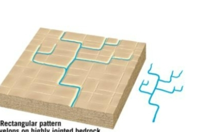 <p>develops on highly jointed bedrock </p>
