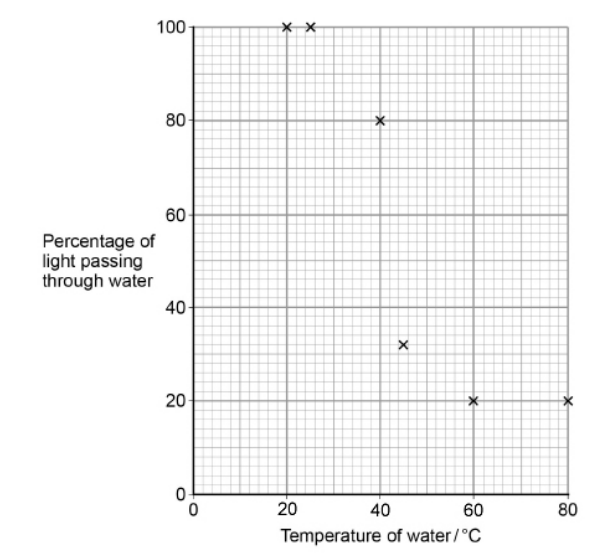 <p>The decrease in the percentage of light passing through the water between 25 °C and 60 °C is caused by the release of the red pigment from cells of the beetroot. Suggest how the increase in temperature of the water caused the release of the red pigment.(3) </p>