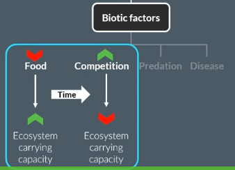 <p><span style="background-color: transparent;"><strong><span>Biotic factors</span></strong><span> are living components of the ecosystem. They include ………….. , …………. , ………….. , ………..</span></span></p><p><span style="background-color: transparent;"><span>For instance, improved acess to food can cause the …… ……….. to increase but as the population ……… over time, ……. organism …….. for food at teh same source so ……….. increases thefore ………… food availability as a reults, teh carrying capaity of an ecosystem ………..</span></span></p>