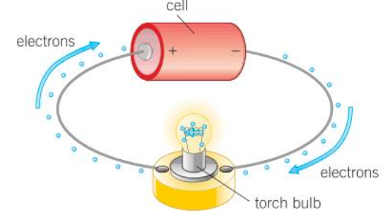 <p>A flow of charge.</p>