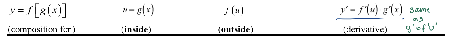 
1. Identify the inside function(rewrite o.g. fcn if needed)
2. Identify the outside function
3. Find the d/dx of both
4. Put it together using the general formula
5. Substitute the o.g. inside fcn back in for u
   6)Simplify where possible
   7)Make sure your answer is has all positive exponents, if not rewrite with positive