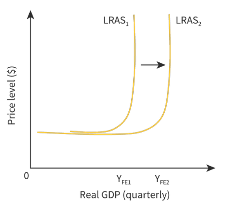 Labor is the people that make the workforce of a country.

* Higher quantity means more people to work so it shifts the curve to the right. Ex. Increase in domestic birth rates. 
* Higher quality means a more skilled or educated workforce. Which also shifts the curve to the right.