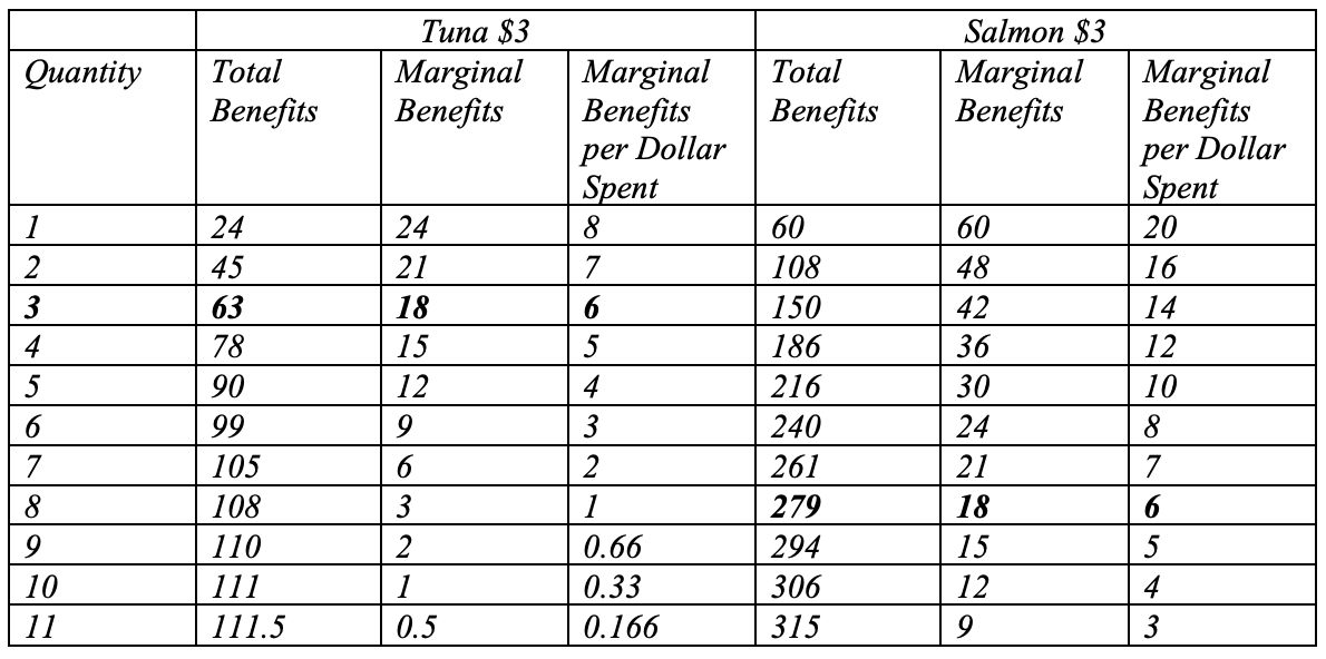 <p>See the table below for Part A. The optimal combination for Jackson is 3 pieces of tuna and 8 pieces of salmon.</p>