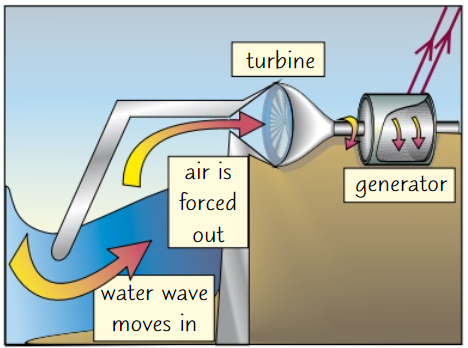 <ul><li><p>Lots of small <strong>wave converters </strong>located <strong>around coast</strong><br>As waves come in to shore, they provide <strong>up and down motion</strong> which can be used to drive <strong>generator</strong></p></li><li><p>Energy is transferred from <strong>KE store</strong> of waves to <strong>KE </strong>store of turbine, and used to generate electricity</p></li></ul>