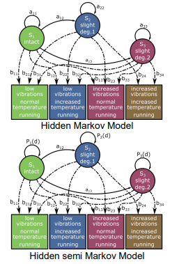 <ul><li><p>In a standard <strong>HMM</strong>, time spent in a state follows an <strong>exponential distribution</strong>:<br>P<sub>i</sub>(d)<br>where a<sub>ii</sub>​ is the probability of staying in the same state.</p></li><li><p>In <strong>HsMM</strong>, instead of a fixed self-transition probability, we use a <strong>duration density</strong> P<sub>i</sub>(d) that can be adjusted.</p></li><li><p>Other distributions (Gaussian, Gamma, etc.) can replace exponential.</p></li><li><p>HsMM parameters: λ=(A,B,π,D,N)</p><ul><li><p><strong>D</strong>: Duration matrix containing P<sub>i</sub>(d) for each state.</p></li></ul></li></ul><p></p>