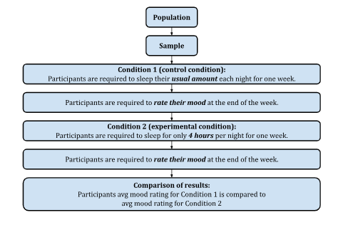 <p>Participants comlete every condition of the experiment</p>