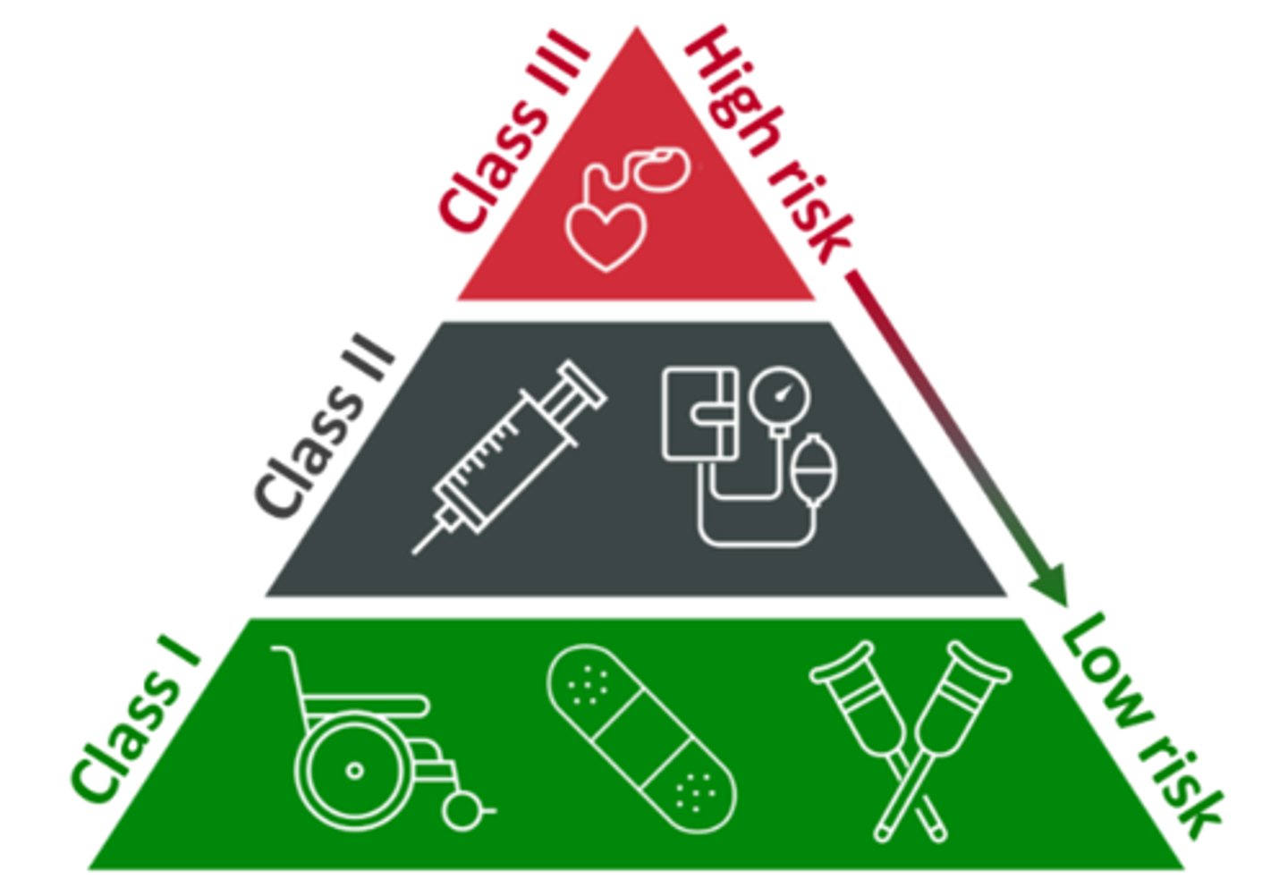 <p>a system used by the FDA to categorize &amp; regulate medical devices; the higher the device risk, the higher its level of regulation</p>