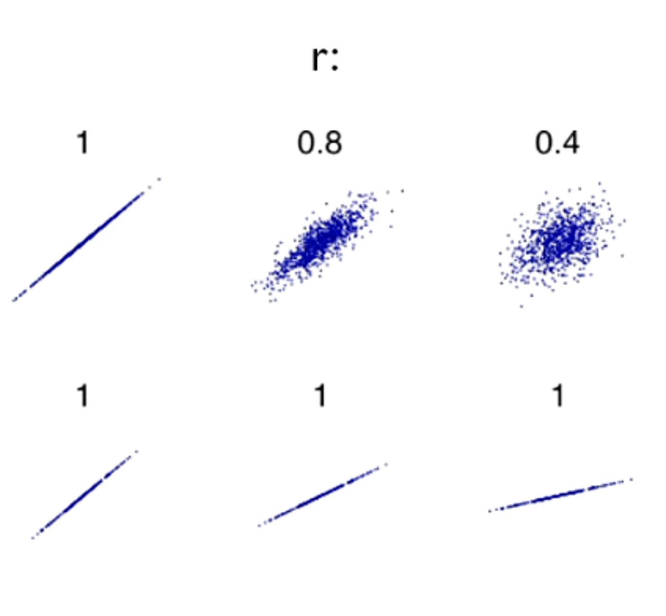<p>How strong the association is between X and Y </p><p>(statistical relationship) </p>