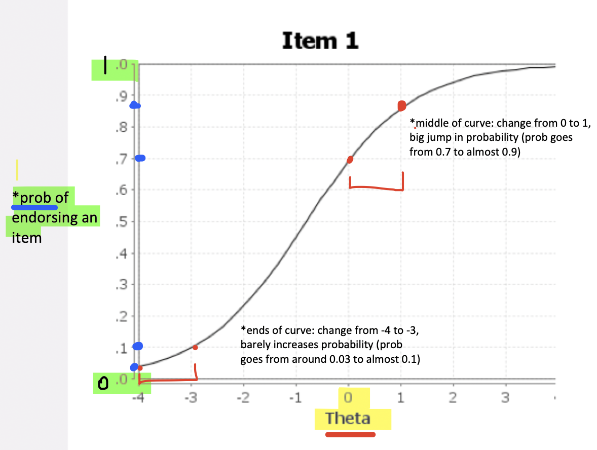 <p></p><p><strong>X-axis</strong> → Theta (θ): the level of the latent construct</p><ul><li><p>Centered at <strong>0</strong>, which represents the <strong>average</strong> trait level in the population</p></li><li><p>Negative values = lower levels of theta</p></li><li><p>Positive values = higher levels</p></li></ul><p><em>RE: </em><strong><em>ICC</em></strong><em> is a curve that describes how likely a person is to endorse/get an item correct depending on their </em><strong><em>level of the underlying latent trait</em></strong><em> (θ, </em><strong><em>theta).</em></strong></p>