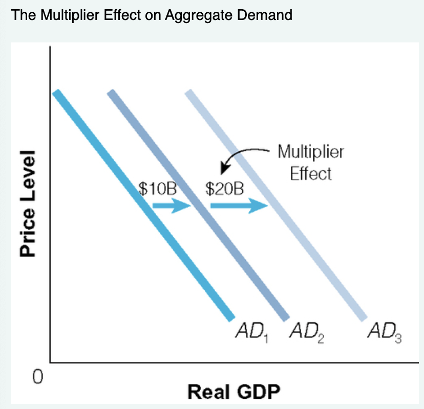 multiplier effect increase/decrease aggregate demand