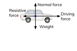 <ul><li><p><span>A free body force diagram is a diagram showing the forces acting on an object shown as vectors</span></p></li></ul><p></p>