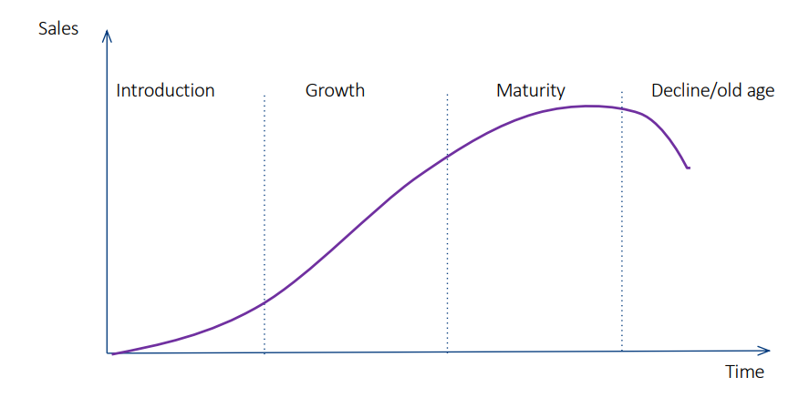 <p>Product life cycle</p>