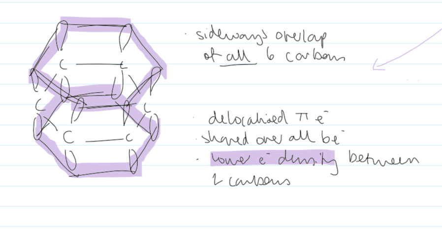 <ul><li><p>12 <span>σ bonds (the overlap of s-orbitals) (each σ-bond has 2e-) </span></p></li><li><p><span>each carbon is forming 3 bonds</span></p></li><li><p><span>each carbon has 1e- not in a σ bond. forms π bonds</span></p></li><li><p><span>has delocalised π e- above and below the plane of the σ bonds</span></p></li><li><p><span>6 deloc. π e- in total</span></p></li></ul><p></p>