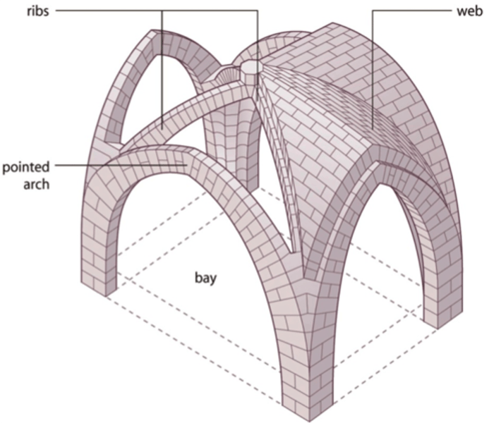 <p>Vaulted ceilings with a framework of diagonal ribs.</p>
