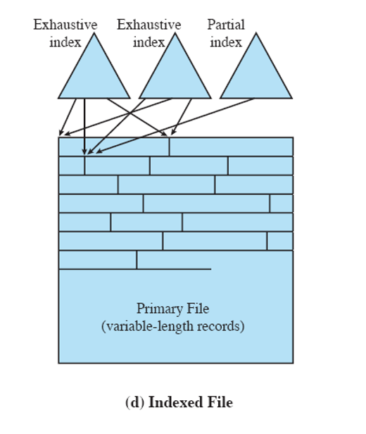 <ol><li><p>Use multiple indexes for different key fields </p><p></p></li><li><p>Abandons sequential format with single key</p><p> </p></li><li><p>records are accessed only by their index </p><p></p></li><li><p>Records can be variable length.</p><p></p></li><li><p>Exhaustive index has pointers to every record.</p><p></p></li><li><p>Partial index only has pointers to records having the field of interest.</p><p></p></li><li><p>Useful in applications such as an airline reservation system that need to access particular records quickly, but rarely need to process them sequentially.</p><p></p></li></ol>