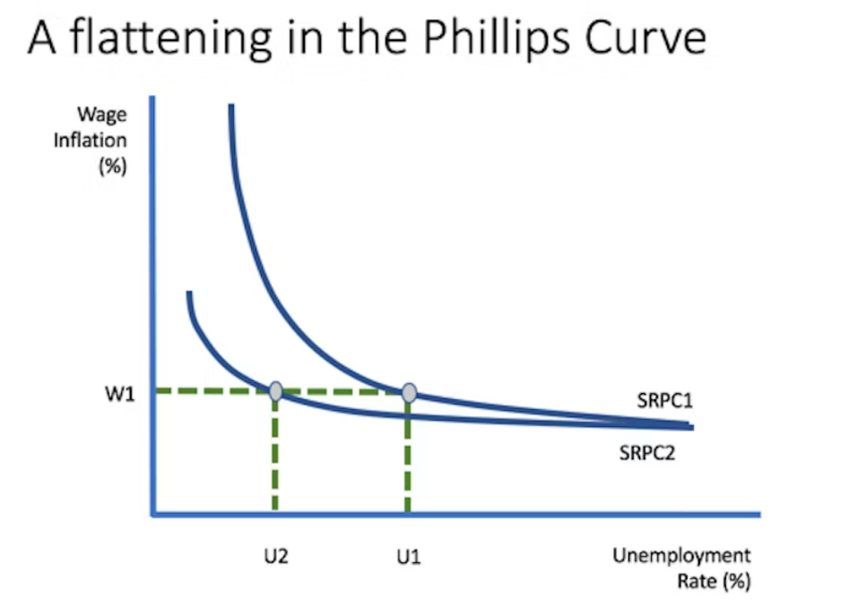 <p>flattened phllips curve</p>