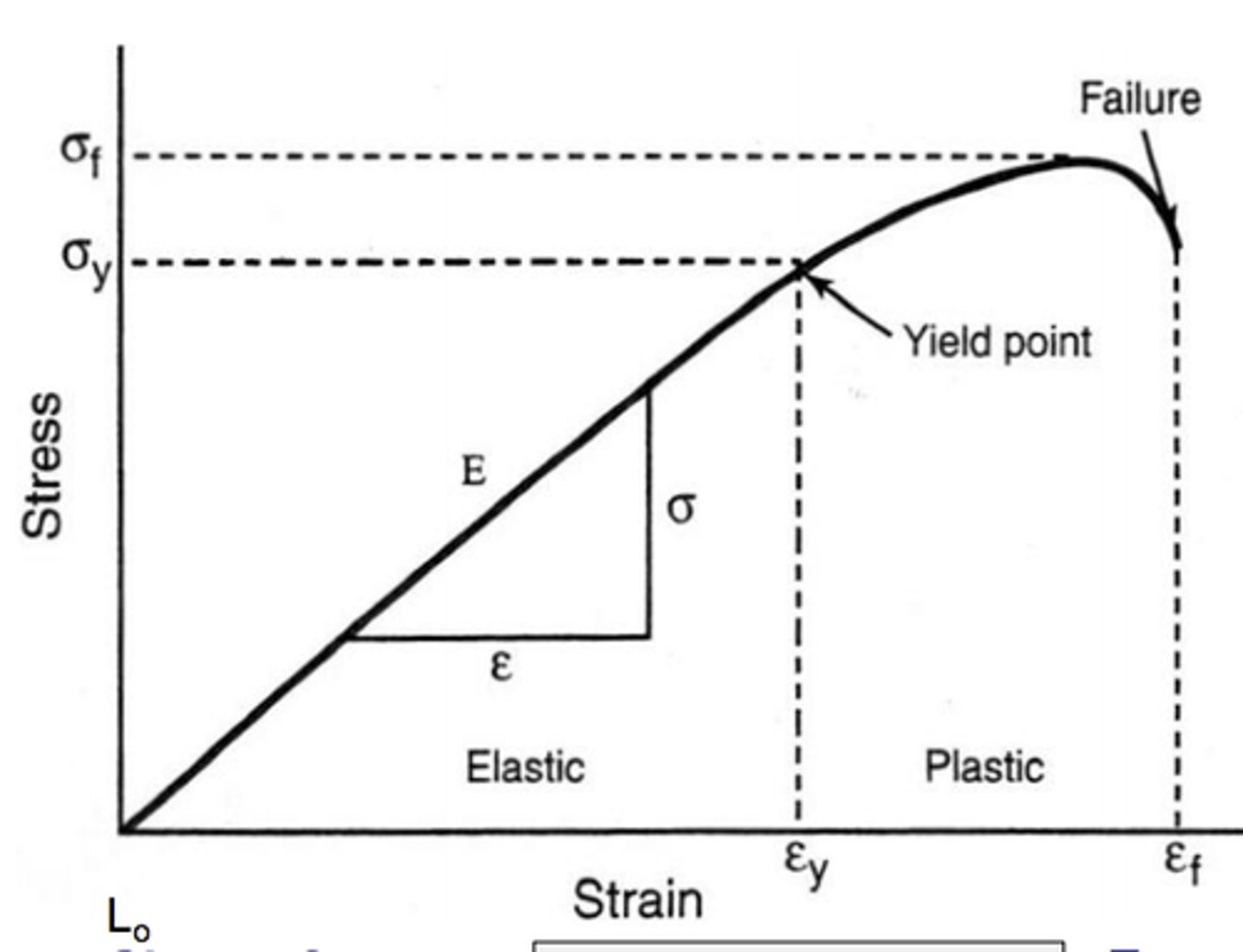 <p>Yielding Stress</p>