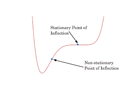 <p><strong>Stationary</strong> = concave > convex (gradient decreasing then increasing)</p><p>f’(x) = 0 AND f’’(x) = 0</p><p></p><p><strong>Non-stationary</strong> = convex > concave (gradient increasing then decreasing)</p><p>f’(x) = a number and f’’(x) = 0</p>