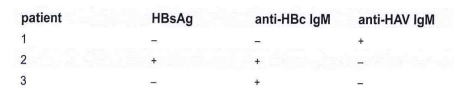 <ol start="156"><li><p>From the test results, it can be concluded that patient #3 has:</p></li></ol><p>a. recent acute hepatitis A</p><p>b. acute hepatitis B</p><p>c. acute hepatitis C (non-A/non-B hepatitis)</p><p>d. chronic hepatitis B</p><p></p>