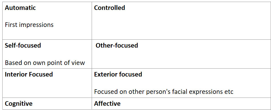 <p>Cognitive: capacity for perspective-taking and belief-desire reasoning (the capacity to understand people’s actions based on their beliefs and desires)</p>