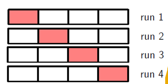 <ul><li><p>solves problem of noisy estimate of predictive performance when there isn’t enough data for validation</p></li></ul><p>1) split training data into n folds</p><p>2) in each run, train on n-1 folds and validate on the remaining 1 fold</p><p>3) repeat (2) n times</p><p>4) calculate the average performance on the n validation folds </p><p>5) select the model that achieves the best average performance</p>