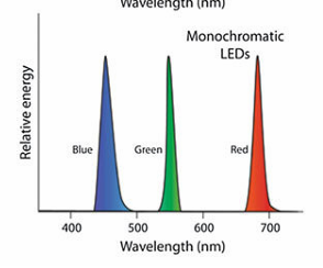 <p>Monochromatic Led</p>
