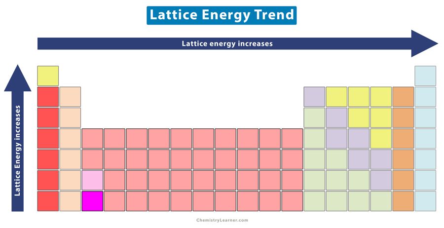 <p><span>Lattice energy: the energy required to separate 1 mol of an ionic solid into gaseous ions.</span></p><ul><li><p><span>As ionic size increases, lattice energy decreases.</span></p></li><li><p><span>As&nbsp; ionic charge increases, lattice energy increases.</span></p></li></ul>