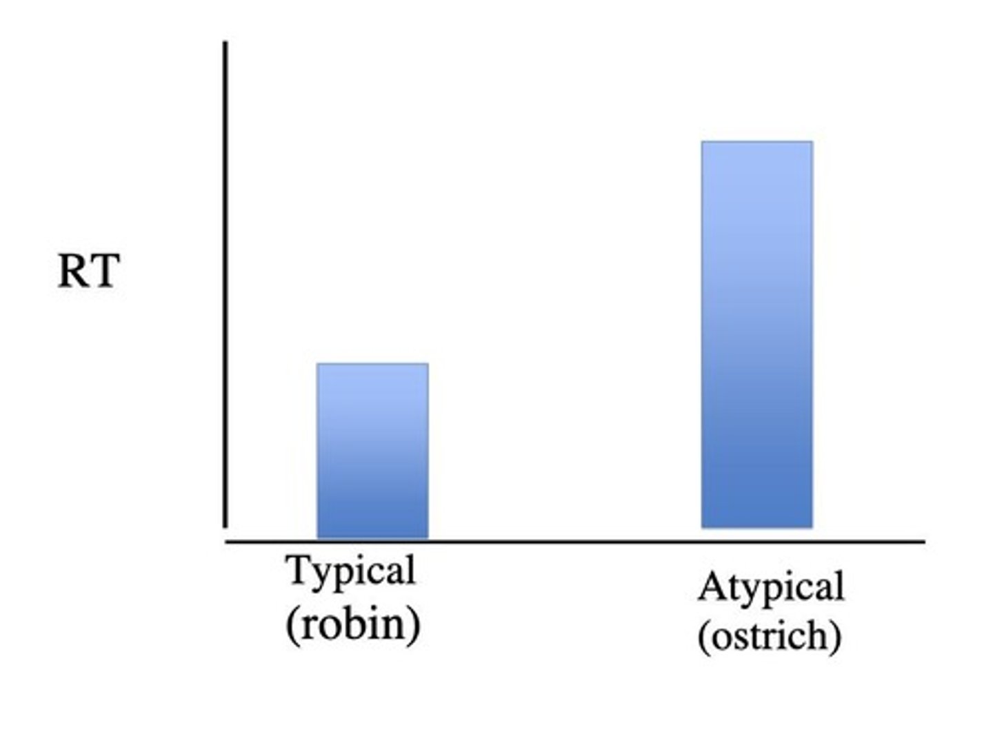<p>Different types of birds are verified at different rates, affecting response times.</p>