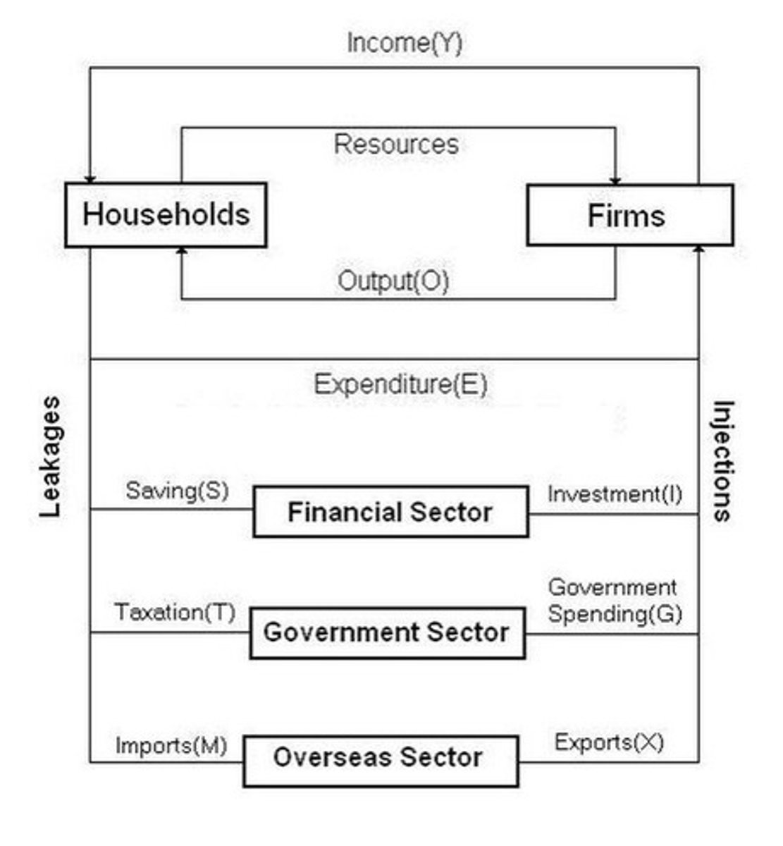 <p>Flow of resources, goods, services, income, expenditure.</p>