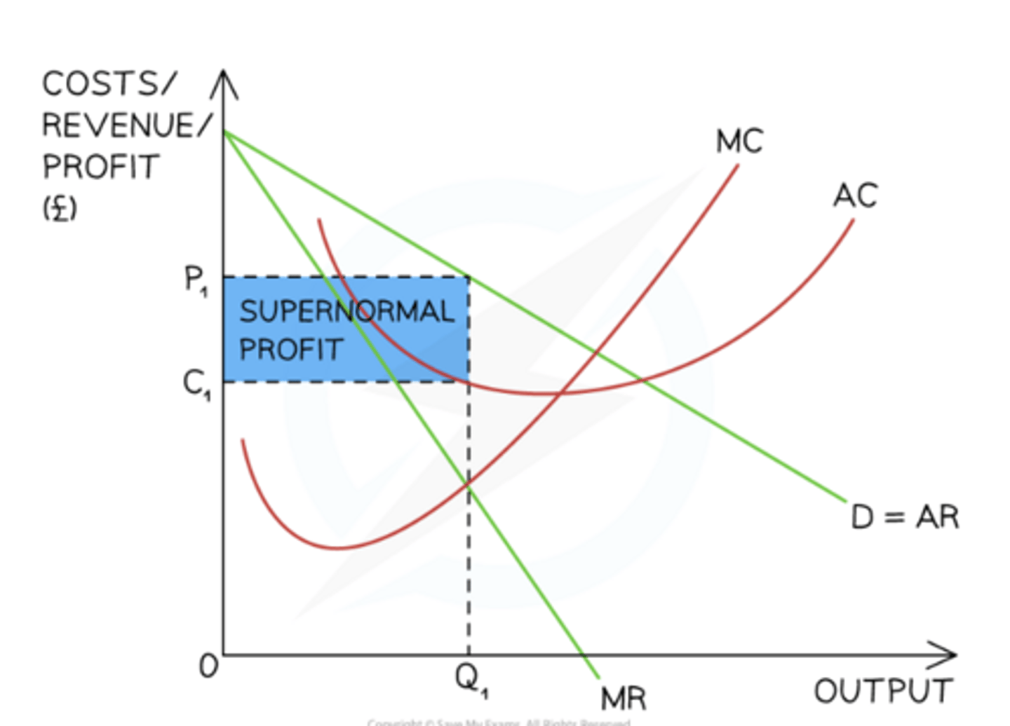<p>the firm is a price maker so the revenue curves are downward sloping and there is no differentiation between the firm and the industry. firms produce at the profit maximising level where MC=MR, the firm is making supernormal profits at this level</p>
