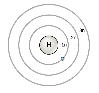 <ul><li><p>an electron circles the nucleus (proton) only in allowed orbits</p></li><li><p>n= 1, 2, 3</p></li><li><p>where n= 1 is the smallest orbit</p></li><li><p>when the electron is in the n-1 orbit (closest to the nucleus) the atom is said to be in the <strong>ground state</strong> which represents the “normal” state</p><ul><li><p>this is the lowest energy state</p></li></ul></li></ul>