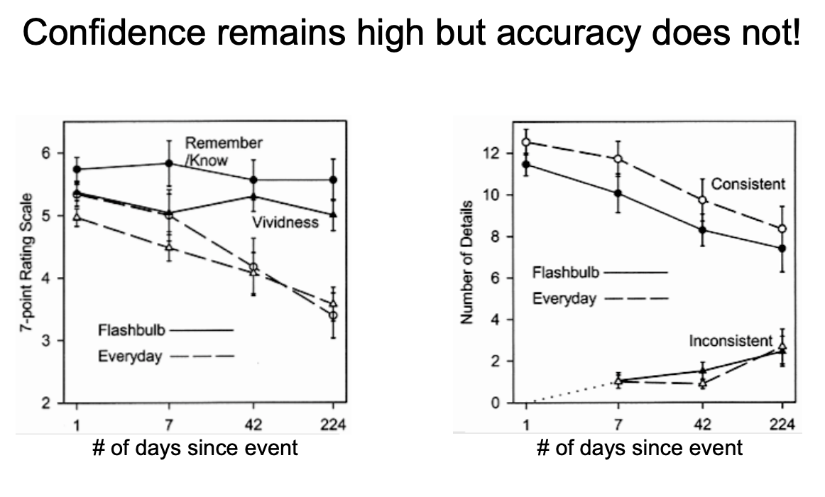 Left: Confivence and vividness<br />Right: accuracy