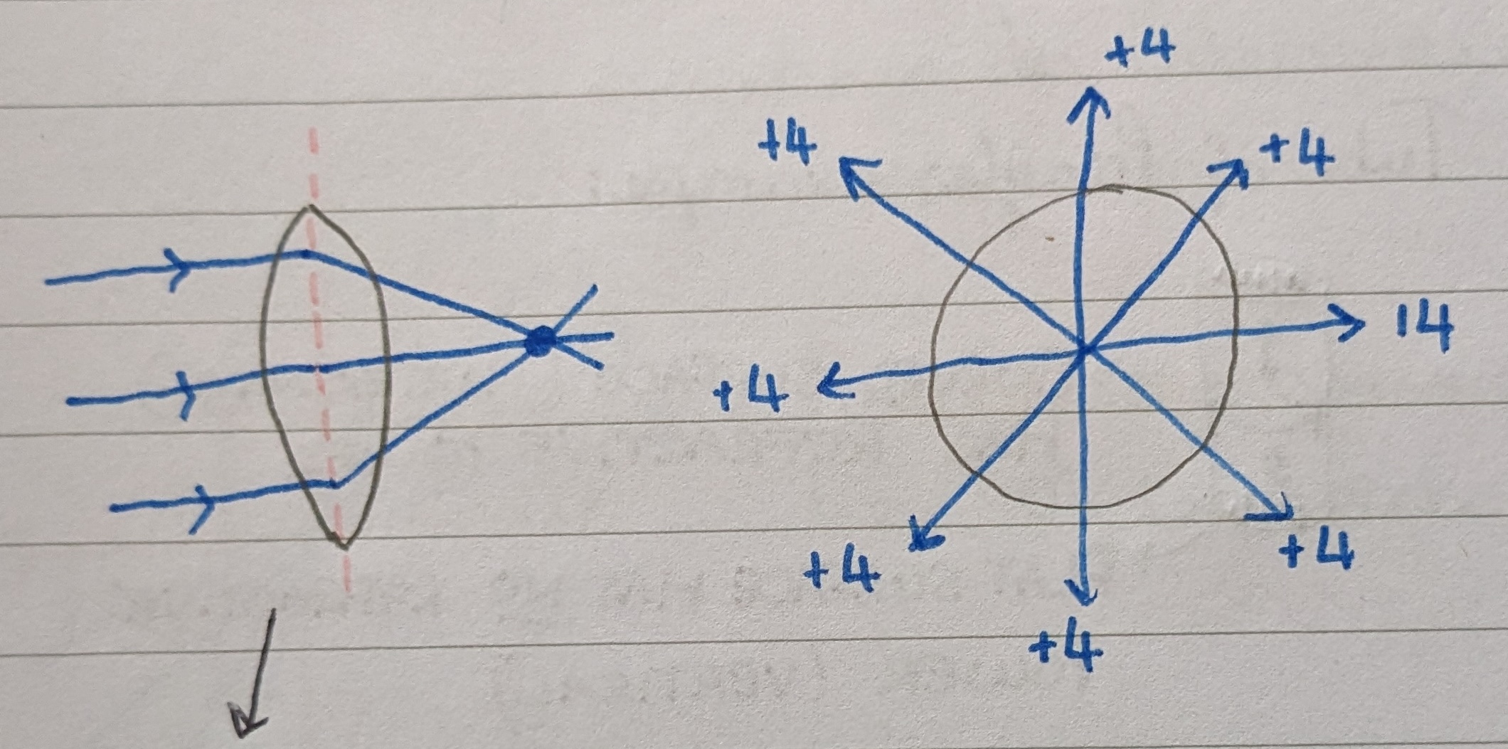 <p>A lens in which all meridians have the same refractive power, producing a <strong>point image</strong>. Spherical lenses can be identified as causing image magnification or minification, but no distortion.</p>