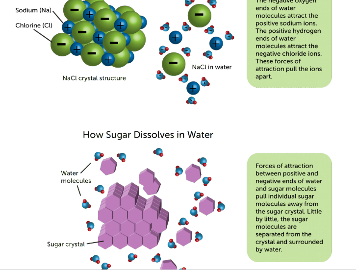 <p>In an ionic compound, each ion is taken off, but in a covalent compound, the whole compound attaches to the molecule of the solvent</p>