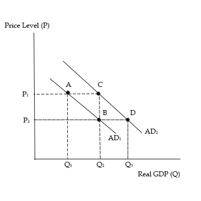 Fig. 5 An increase in the Price Level