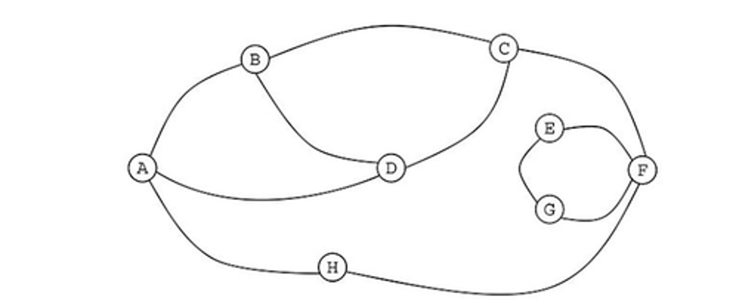 <p>The figure to the left represents a network of physically linked devices, labeled A through H. A line between two devices indicates a connection. Devices can communicate only through the connections shown. What is the minimum number of connections that would need to be removed from the network in order for device A to not be able to communicate with device F?</p>